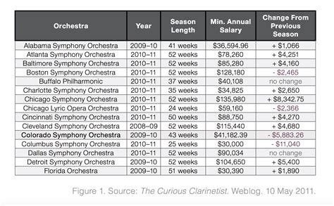 orchestra salary chart.